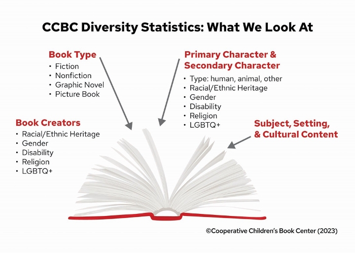 CCBC and Diverse Books: Numbers Are Just Part of the Story